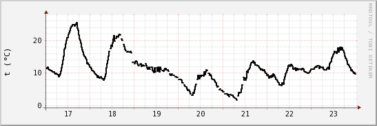 wykres przebiegu zmian windchill temp.