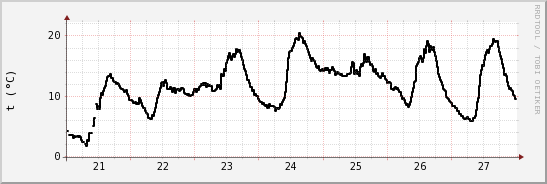 wykres przebiegu zmian windchill temp.