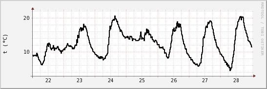 wykres przebiegu zmian windchill temp.