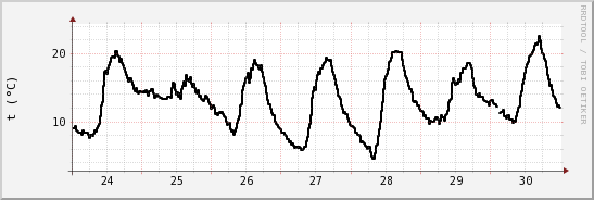 wykres przebiegu zmian windchill temp.