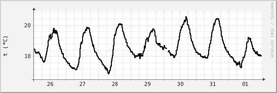 wykres przebiegu zmian windchill temp.