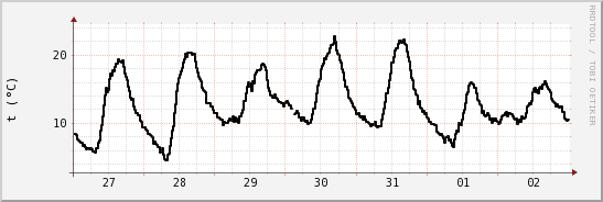 wykres przebiegu zmian windchill temp.