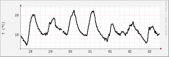 wykres przebiegu zmian windchill temp.