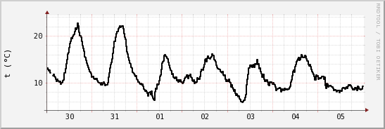 wykres przebiegu zmian windchill temp.