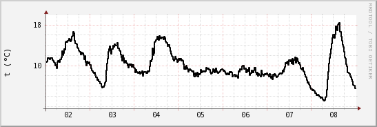 wykres przebiegu zmian windchill temp.