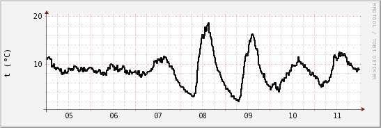 wykres przebiegu zmian windchill temp.