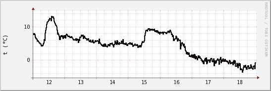 wykres przebiegu zmian windchill temp.