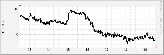 wykres przebiegu zmian windchill temp.