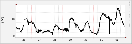 wykres przebiegu zmian windchill temp.