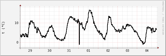 wykres przebiegu zmian windchill temp.