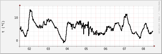 wykres przebiegu zmian windchill temp.