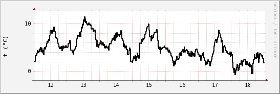 wykres przebiegu zmian windchill temp.