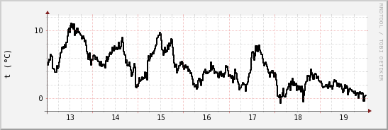 wykres przebiegu zmian windchill temp.