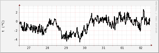 wykres przebiegu zmian windchill temp.