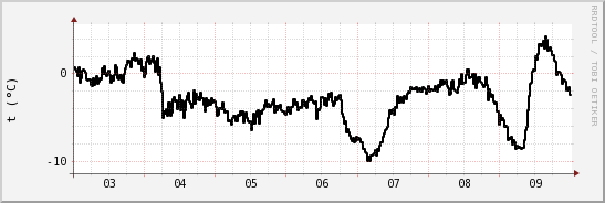 wykres przebiegu zmian windchill temp.