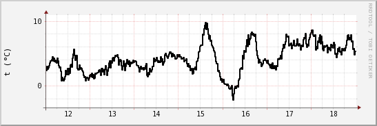 wykres przebiegu zmian windchill temp.