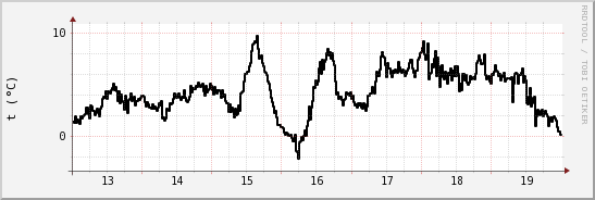 wykres przebiegu zmian windchill temp.