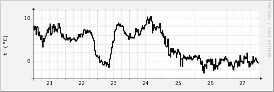 wykres przebiegu zmian windchill temp.