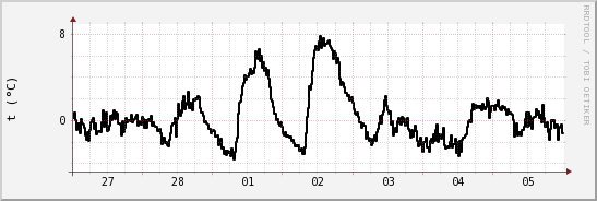 wykres przebiegu zmian windchill temp.