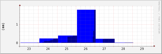 wykres przebiegu zmian opad