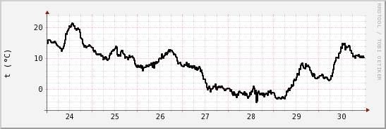 wykres przebiegu zmian windchill temp.