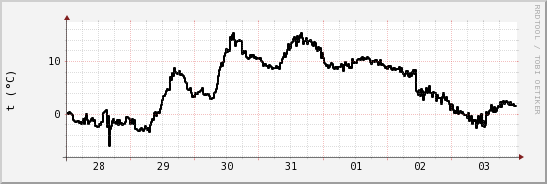 wykres przebiegu zmian windchill temp.