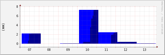 wykres przebiegu zmian opad