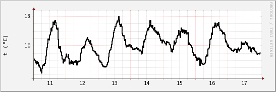 wykres przebiegu zmian windchill temp.
