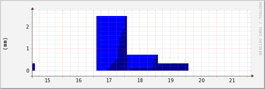 wykres przebiegu zmian opad