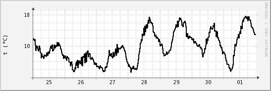 wykres przebiegu zmian windchill temp.