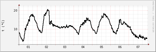 wykres przebiegu zmian windchill temp.