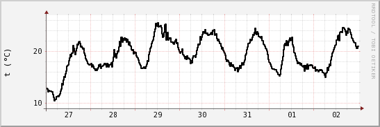 wykres przebiegu zmian windchill temp.