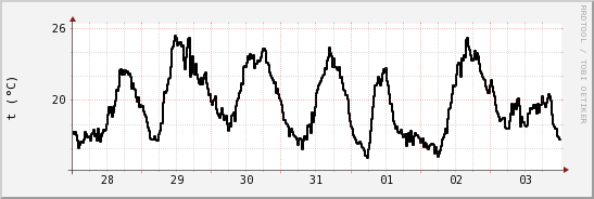 wykres przebiegu zmian windchill temp.