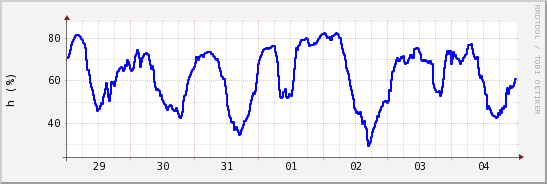 wykres przebiegu zmian wilgotność powietrza