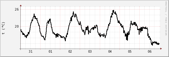 wykres przebiegu zmian windchill temp.