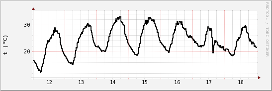 wykres przebiegu zmian windchill temp.