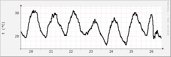 wykres przebiegu zmian windchill temp.