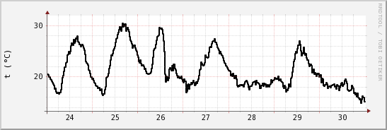 wykres przebiegu zmian windchill temp.