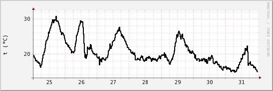wykres przebiegu zmian windchill temp.