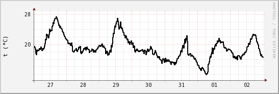 wykres przebiegu zmian windchill temp.