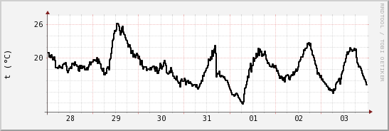 wykres przebiegu zmian windchill temp.