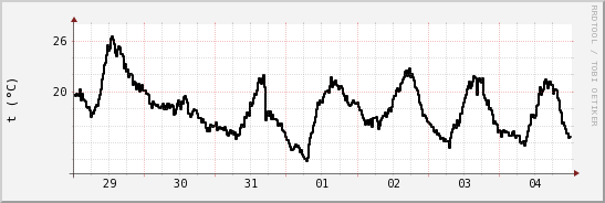 wykres przebiegu zmian windchill temp.