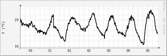 wykres przebiegu zmian windchill temp.