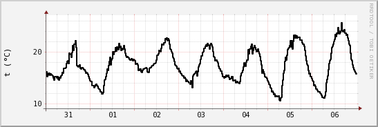 wykres przebiegu zmian windchill temp.