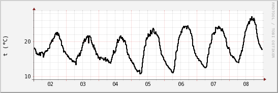 wykres przebiegu zmian windchill temp.