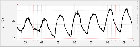 wykres przebiegu zmian windchill temp.