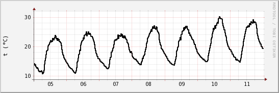 wykres przebiegu zmian windchill temp.