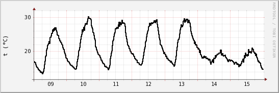 wykres przebiegu zmian windchill temp.