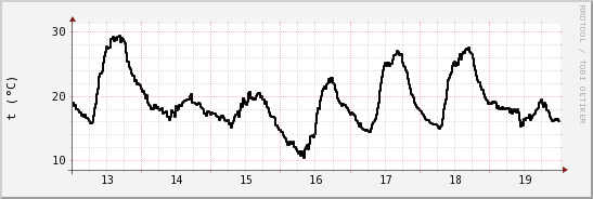 wykres przebiegu zmian windchill temp.