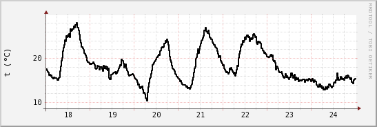 wykres przebiegu zmian windchill temp.